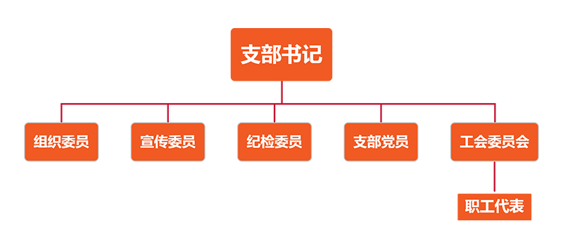 黨支部介紹