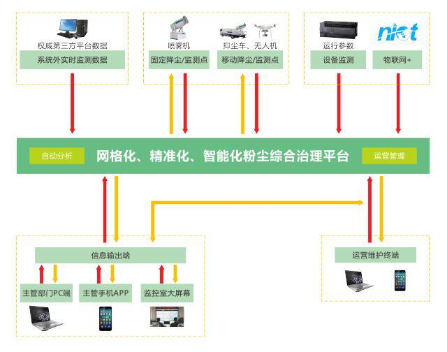 智能降塵設(shè)備智能化控制系統(tǒng)