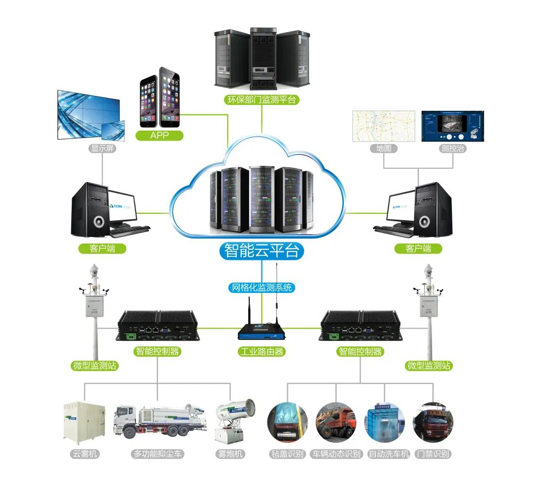 無組織排放粉塵智能監(jiān)測、控制、治理集成系統(tǒng)