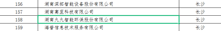 九九智能環(huán)保膺選《2020年度湖南省軟件和信息技術(shù)服務(wù)業(yè)規(guī)模以上企業(yè)名錄》