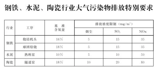 石家莊發(fā)布鋼鐵、水泥等重點行業(yè)大氣污染排放特別要求