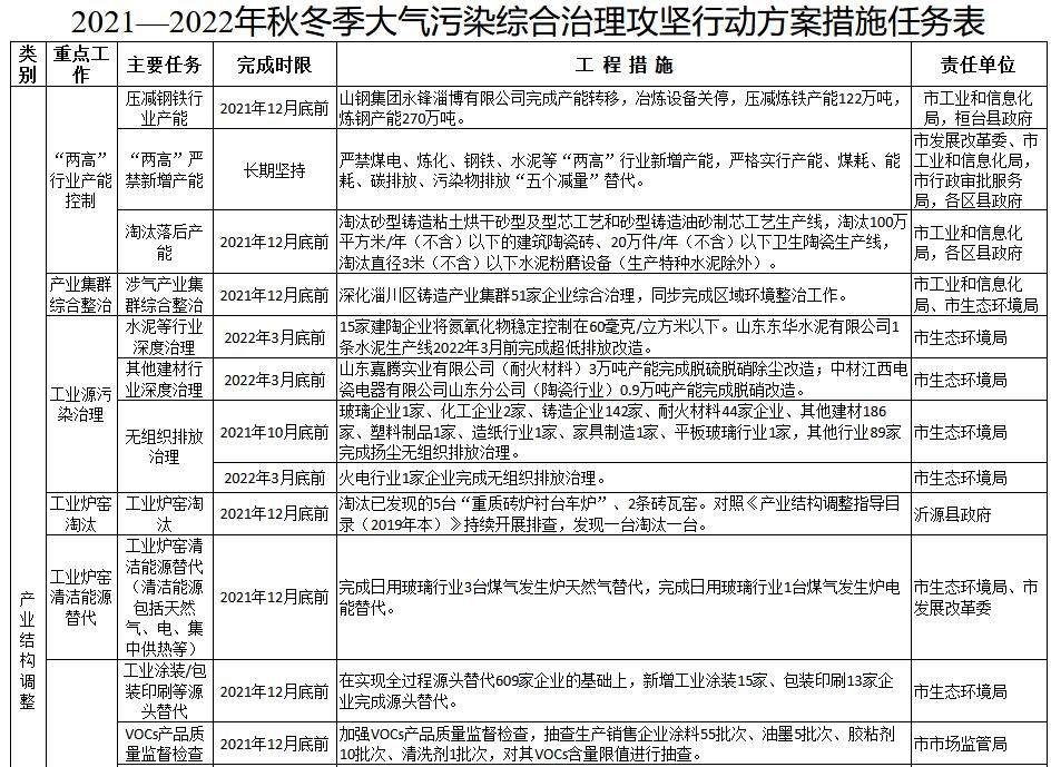 淄博市2021-2022年秋冬季大氣污染綜合治理攻堅(jiān)方案