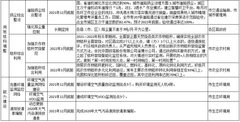 淄博市2021-2022年秋冬季大氣污染綜合治理攻堅方案