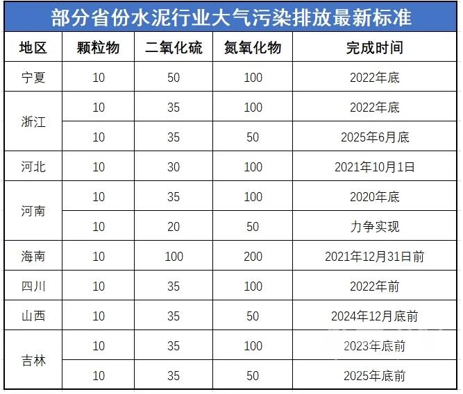 相關(guān)省份已發(fā)布超低排放標準（含征求意見稿）情況