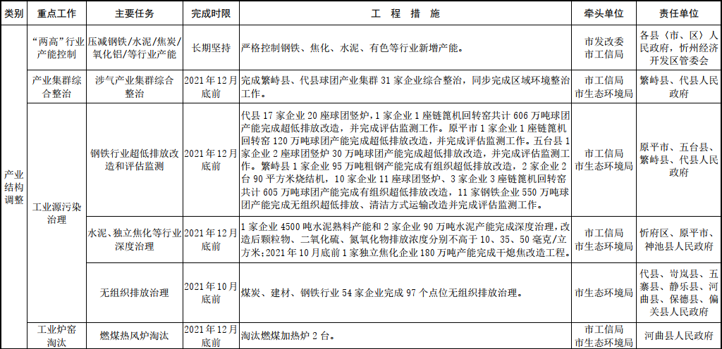 忻州市2021—2022年秋冬季大氣污染綜合治理攻堅(jiān)行動(dòng)方案