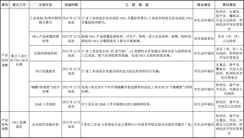 忻州市2021—2022年秋冬季大氣污染綜合治理攻堅行動方案