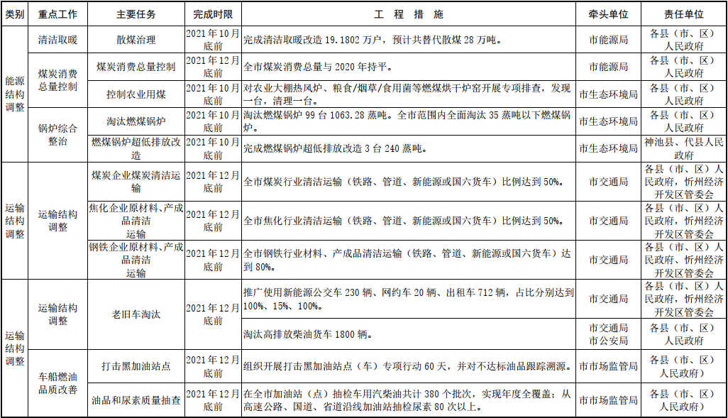 忻州市2021—2022年秋冬季大氣污染綜合治理攻堅(jiān)行動(dòng)方案