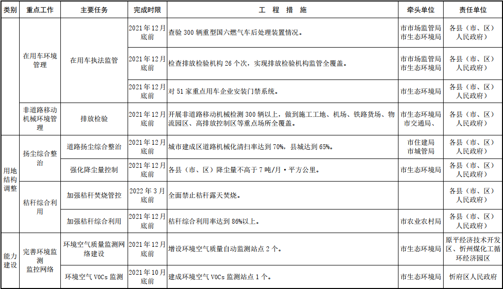 忻州市2021—2022年秋冬季大氣污染綜合治理攻堅行動方案