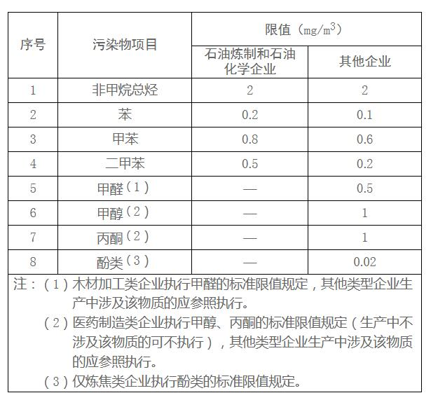 邯鄲：關(guān)于鋼鐵焦化等重點行業(yè)執(zhí)行大氣污染物排放特別要求