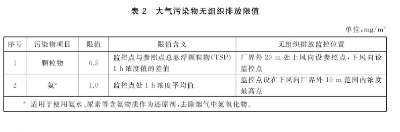 大氣污染物無(wú)組織排放限值