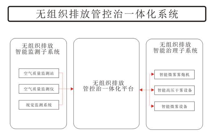 無組織排放管控治一體化平臺 