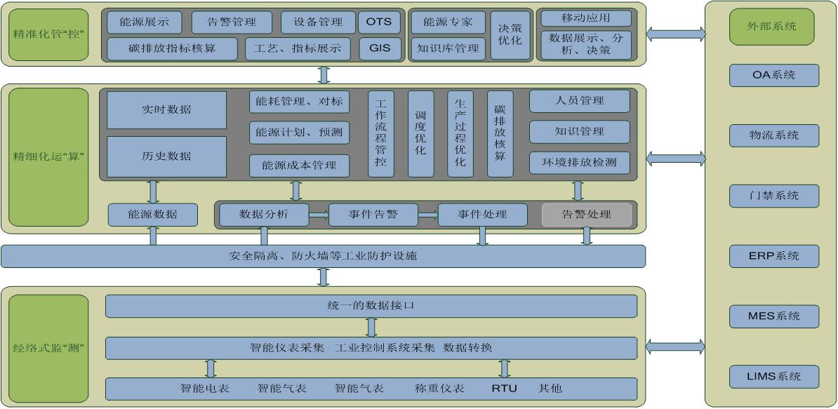 智能管控系統(tǒng)