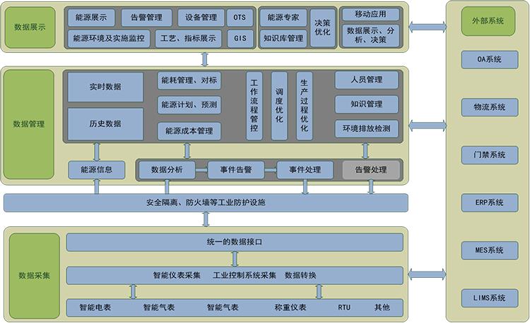 能源管控平臺