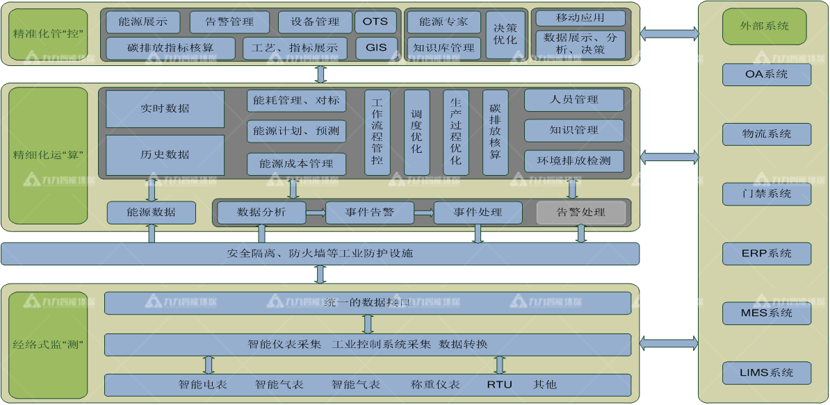 碳基能源管控平臺