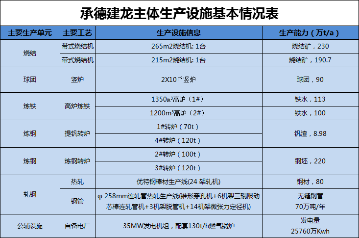 承德建龍環(huán)保投入情況