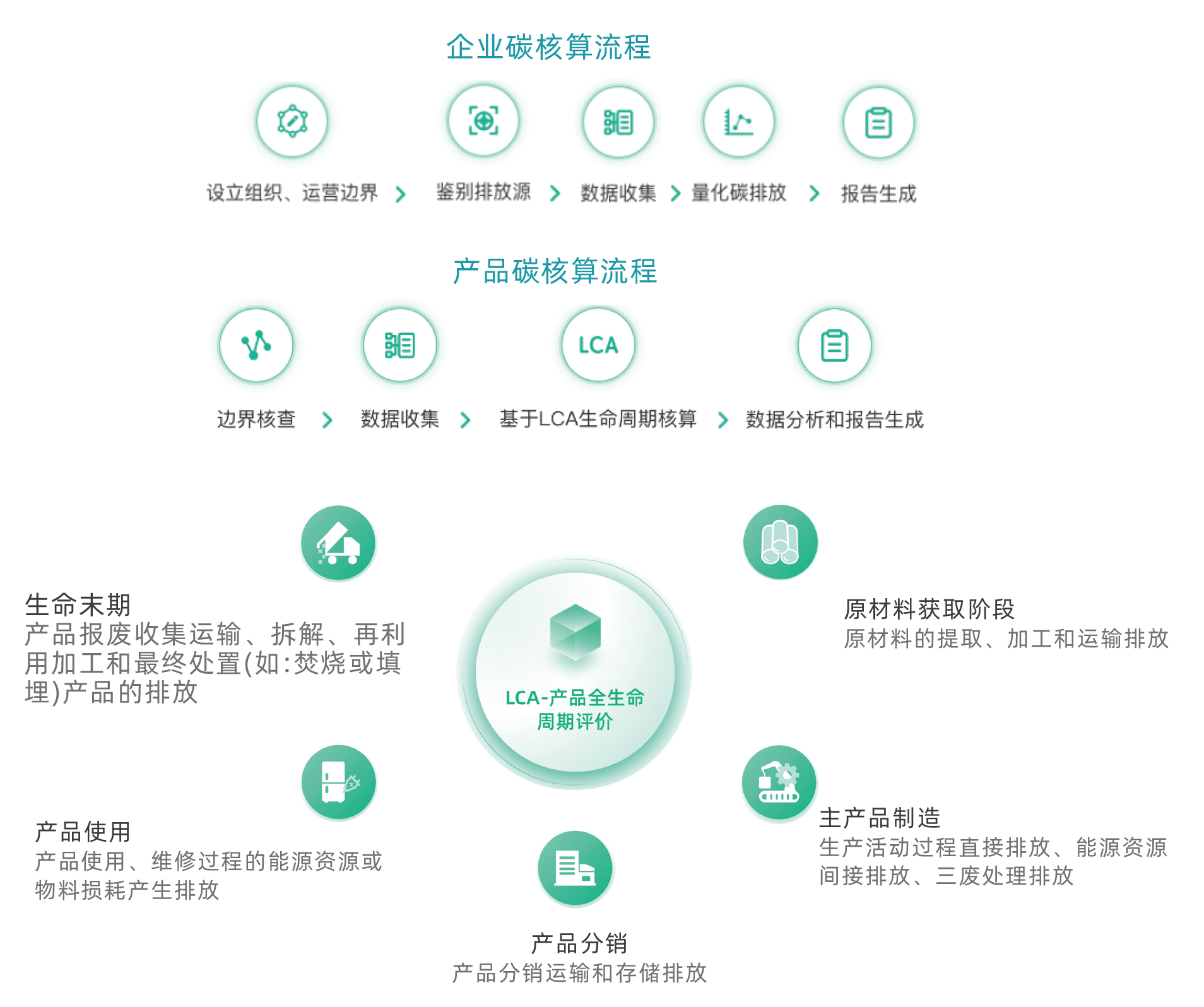 企業(yè)碳核算