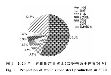 中國鋼鐵工業(yè)空氣污染物排放現(xiàn)狀及趨勢