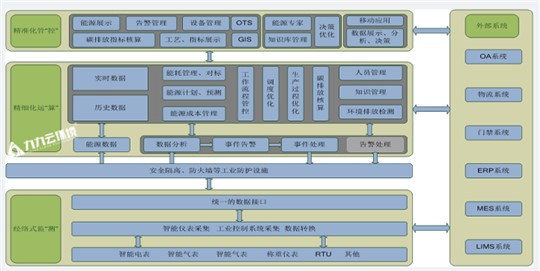 能源管控成功實(shí)施的關(guān)鍵因素