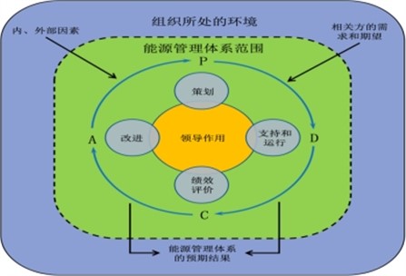 能源管控項(xiàng)目的運(yùn)作方式是什么？