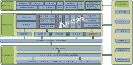 探秘碳基能源管控系統(tǒng)平臺(tái)：如何幫助企業(yè)節(jié)能減碳？