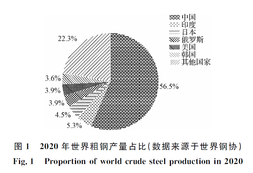 中國鋼鐵工業(yè)空氣污染物排放現(xiàn)狀及趨勢