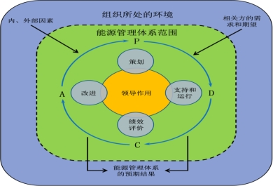 能源管控項(xiàng)目的運(yùn)作方式是什么？