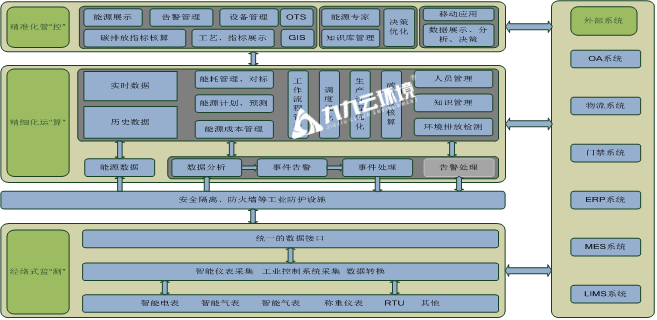 探秘碳基能源管控系統(tǒng)平臺：如何幫助企業(yè)節(jié)能減碳？