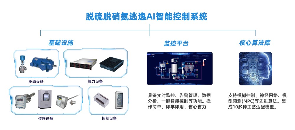 工業(yè)源煙氣脫硫脫硝氨逃逸AI精準(zhǔn)控制：開啟智能環(huán)保新紀(jì)元